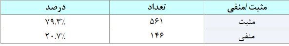 مبادله ۲۹ هزار میلیارد تومان اوراق بهادار و کالا در ۴ بورس ایران