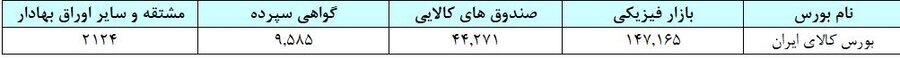 مبادله ۲۹ هزار میلیارد تومان اوراق بهادار و کالا در ۴ بورس ایران