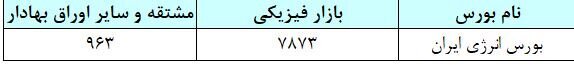 مبادله ۲۹ هزار میلیارد تومان اوراق بهادار و کالا در ۴ بورس ایران