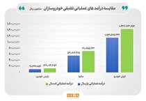 بهبود عملکرد تلفیقی خودروسازان در نیمه نخست سال