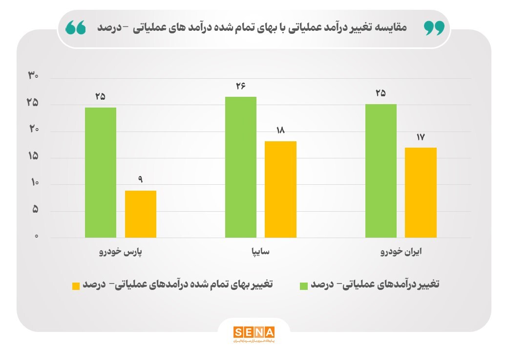 بهبود عملکرد تلفیقی خودروسازان در نیمه نخست سال