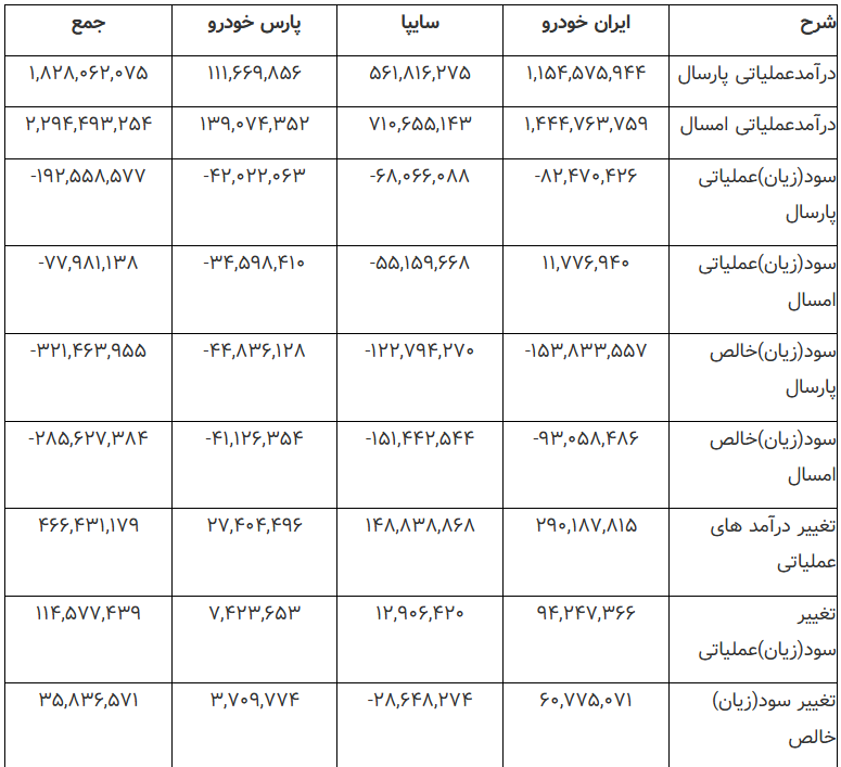 بهبود عملکرد تلفیقی خودروسازان در نیمه نخست سال