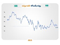 افت هم‌زمان طلا، نفت و فولاد در بازار‌های جهانی