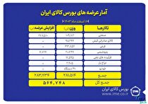 عرضه ۵۶۴ هزار تن محصول در بورس کالا