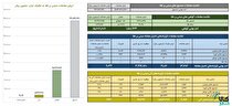 ارزش معاملات گواهی سپرده طلا از ۱.۵ همت گذشت