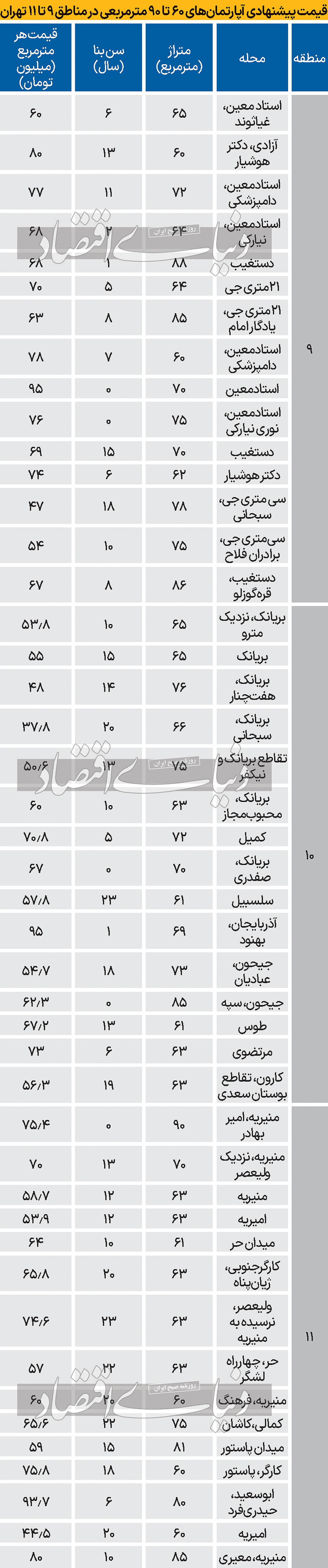 بودجه خرید آپارتمان در مناطق ۹ تا ۱۱ تهران