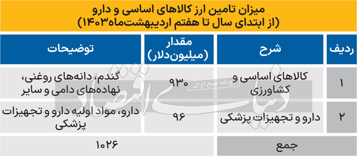 تامین ارز کالا‌های اساسی و دارو از مرز یک‌ میلیارد دلار گذشت