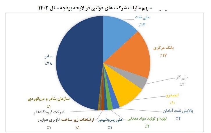 بانک مرکزی بزرگ‌ترین مالیات‌دهنده در بین شرکت‌های دولتی