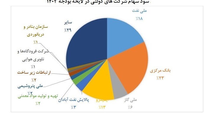 ۲۳ درصد درآمد بودجه از سودِ سهام روی دوش بانک مرکزی