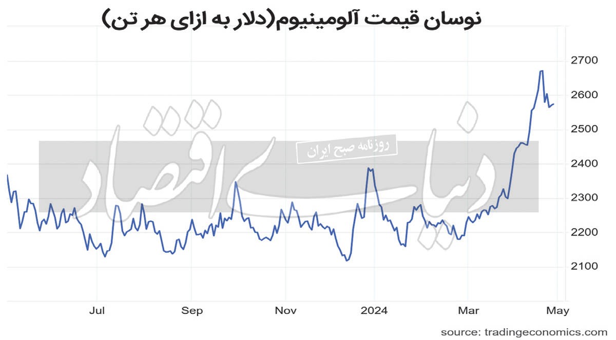 آلومینیوم سقف قیمت ۲۶ ماه اخیر را شکست