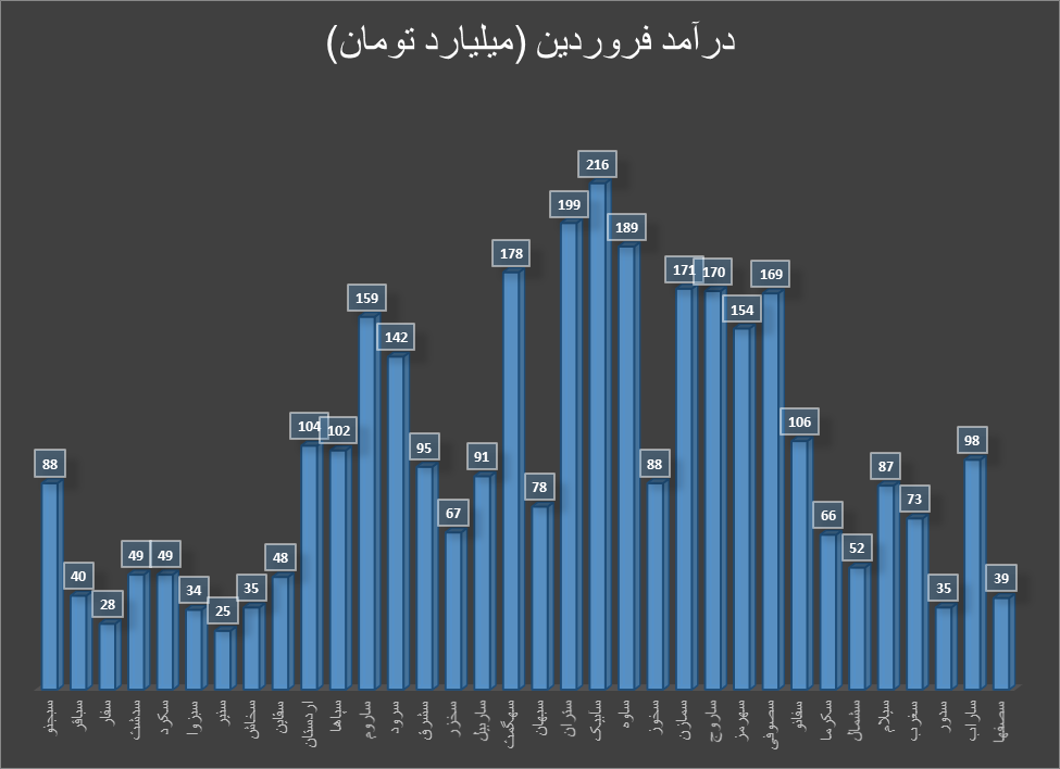 درآمد بیش از ۳۳۰۰ میلیاردی تولیدکنندگان سیمان در فروردین