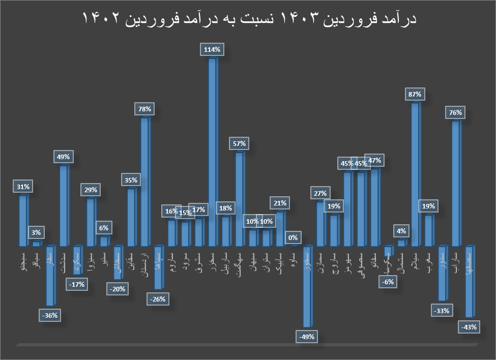 درآمد بیش از ۳۳۰۰ میلیاردی تولیدکنندگان سیمان در فروردین