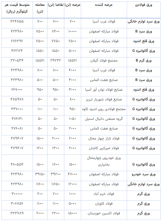 معاملات ۳۹ هزار میلیارد ریالی ورق‌های فولادی در هفته دوم اردیبهشت