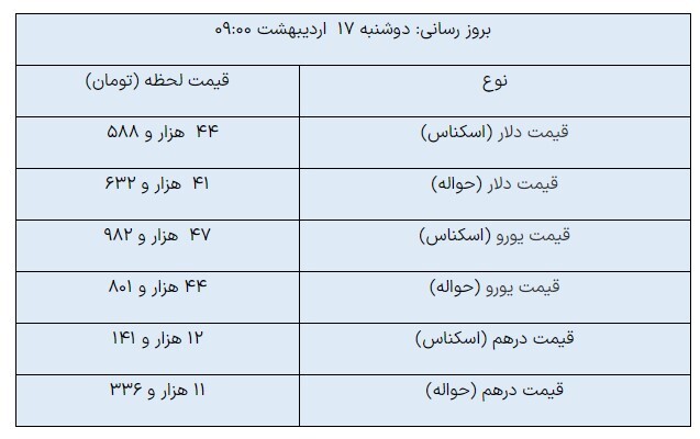 رشد قیمت ارز‌ها در مرکز مبادله/ دلار امروز چند شد؟