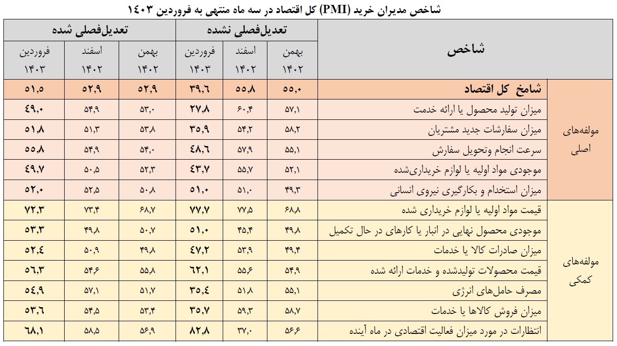 بنگاه‌های اقتصادی چشم انتظار حل مشکل مواد اولیه هستند