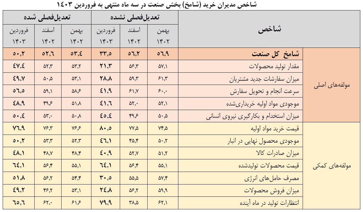 بنگاه‌های اقتصادی چشم انتظار حل مشکل مواد اولیه هستند