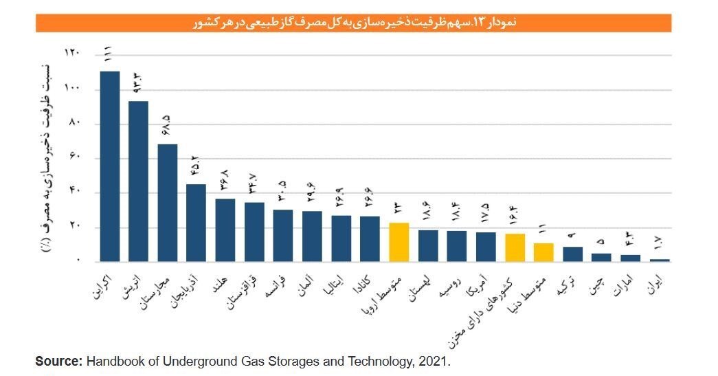 دهه «رکود، عبرت، تجربه»/ خسارت ۱دهه توقف ذخیره‌سازی گاز ایران