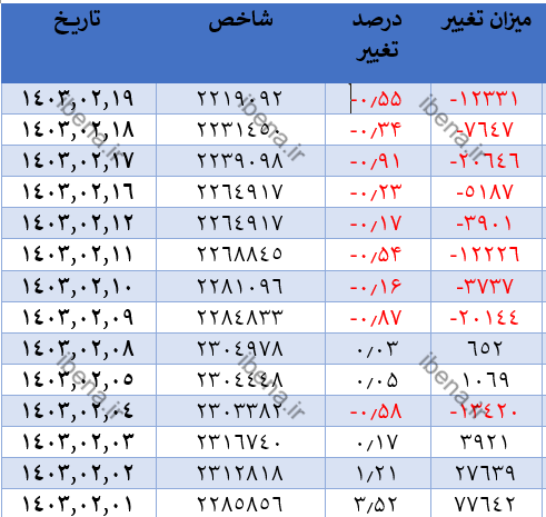 تداوم عقب‌نشینی شاخص کل بورس