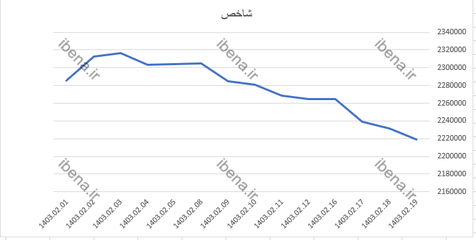 تداوم عقب‌نشینی شاخص کل بورس