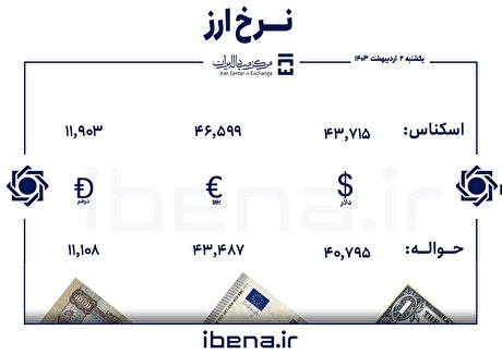 قیمت دلار و یورو در مرکز مبادله ایران؛ یکشنبه ۰۲ اردیبهشت