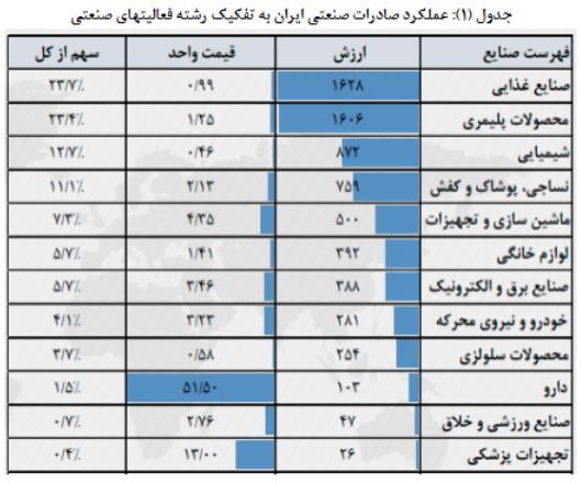 سهم بالای کالا‌های صادراتی ارزان در سبد صادراتی/ اولویت‌های صنعتی ارزآور کدامند؟