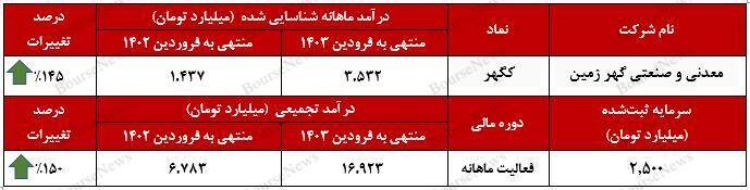 شرکت معدنی و صنعتی گهرزمین بر خط سودآوری/ رشد ۱۴۵ درصدی درآمدماهانه