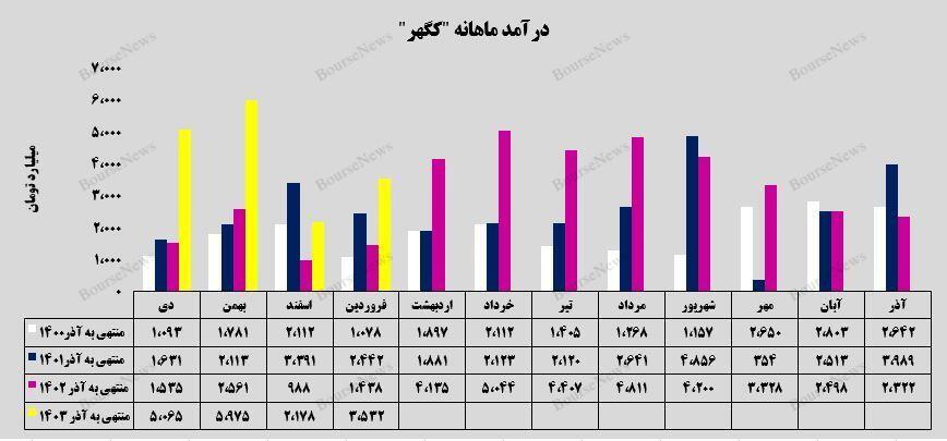 شرکت معدنی و صنعتی گهرزمین بر خط سودآوری/ رشد ۱۴۵ درصدی درآمدماهانه