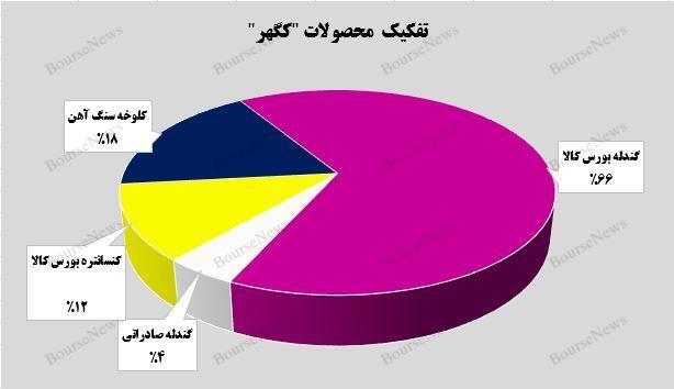 شرکت معدنی و صنعتی گهرزمین بر خط سودآوری/ رشد ۱۴۵ درصدی درآمدماهانه