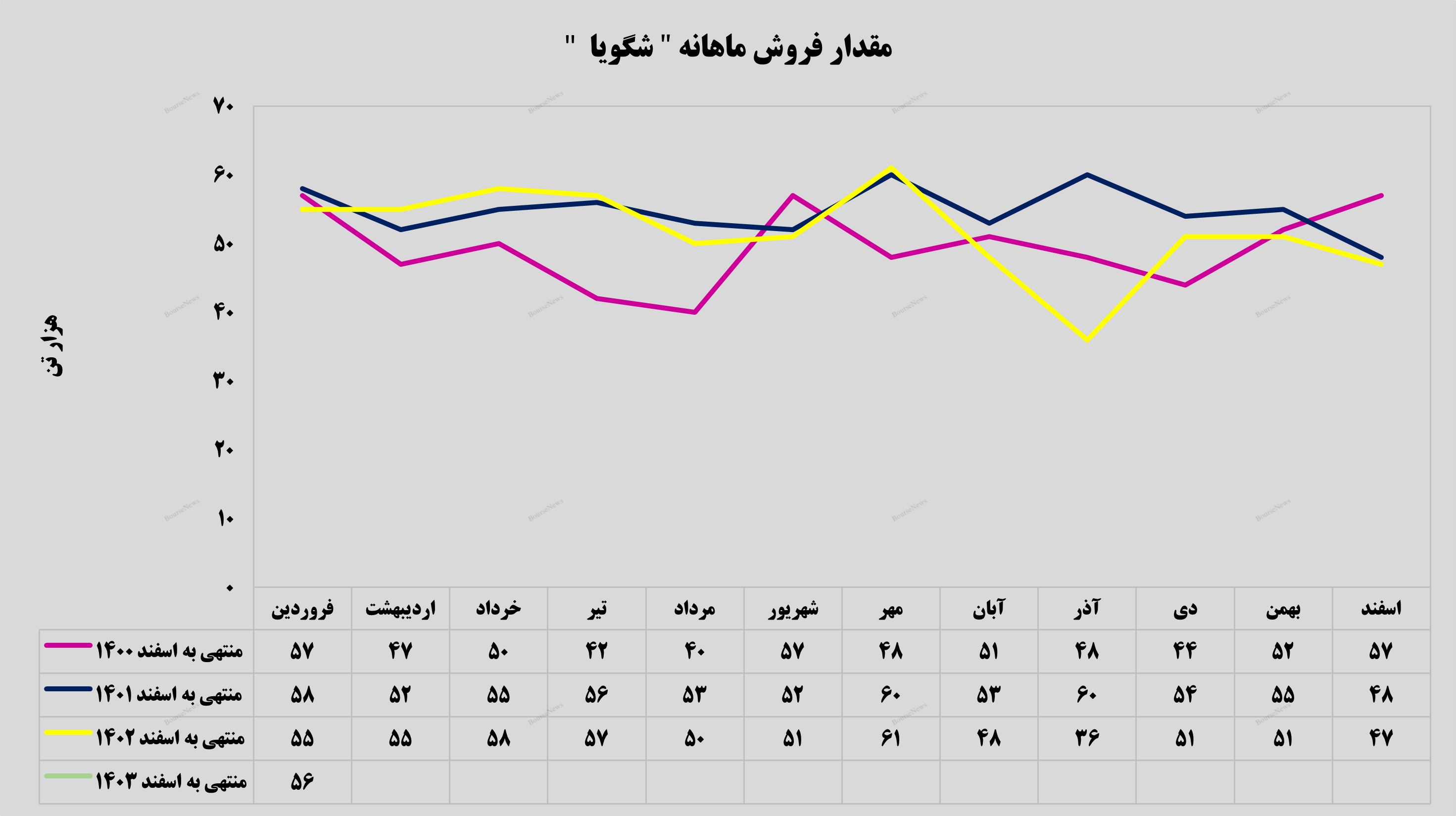 حفظ روند به‌وضوح در عملکرد