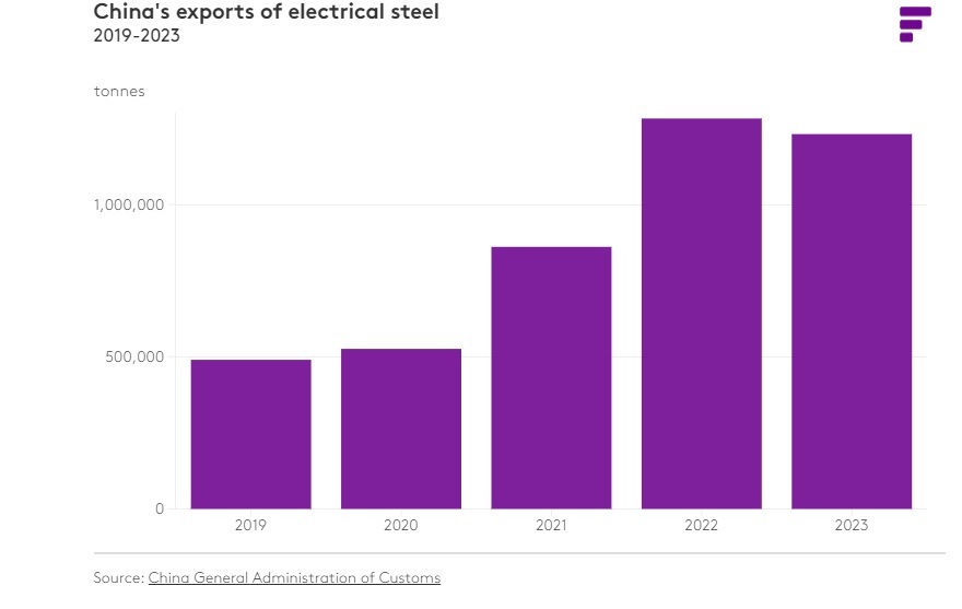 افزایش صادرات فولاد الکتریک چین از سال ۲۰۲۱ تاکنون/ هند در صدر فهرست خریداران