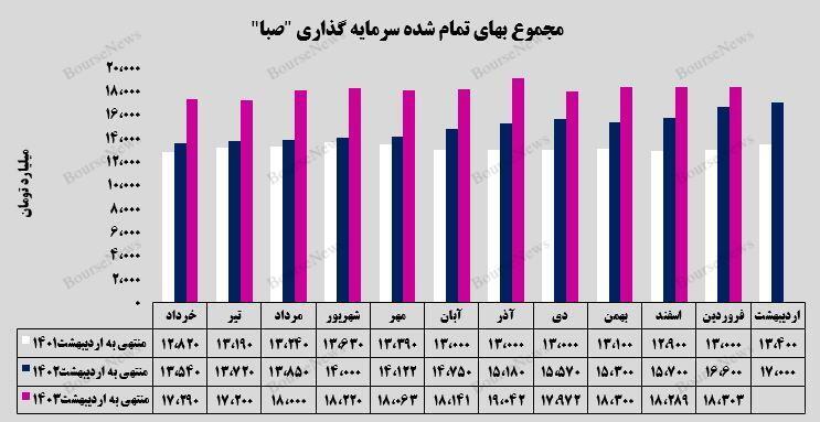 رشد ارزش بازار پرتفوی بورسی