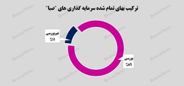 رشد ارزش بازار پرتفوی بورسی