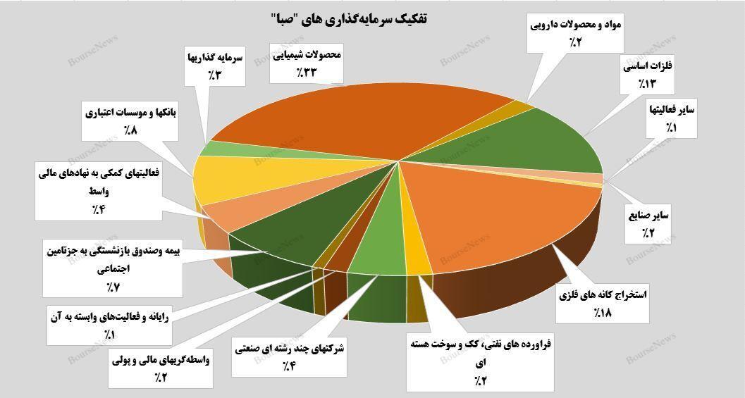 رشد ارزش بازار پرتفوی بورسی