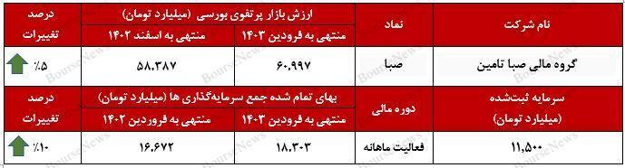 رشد ارزش بازار پرتفوی بورسی