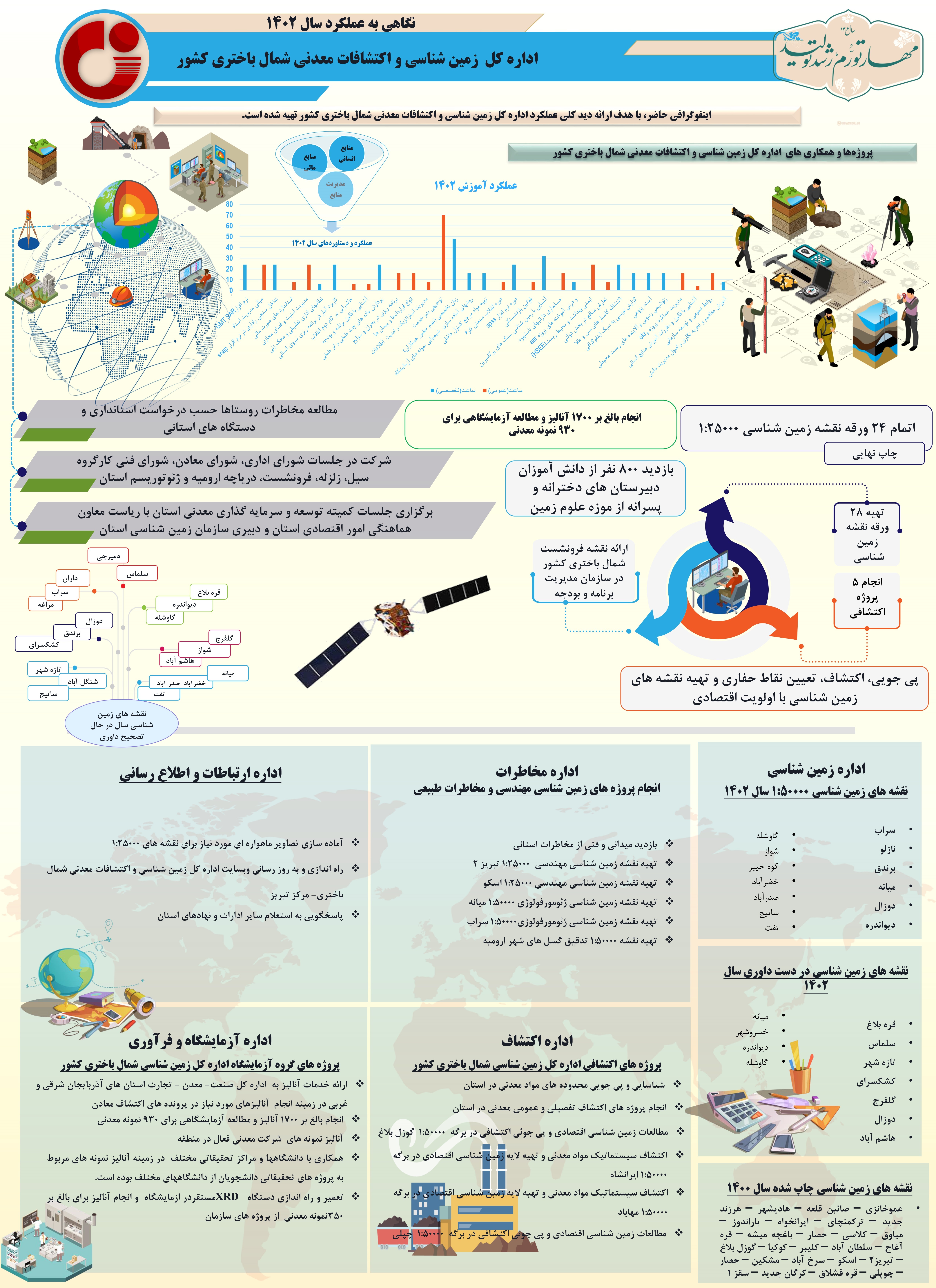 عملکرد اداره‌کل زمین‌شناسی و اکتشافات‌ معدنی شمال باختری در سال ۱۴۰۲ به صورت اینفوگرافی