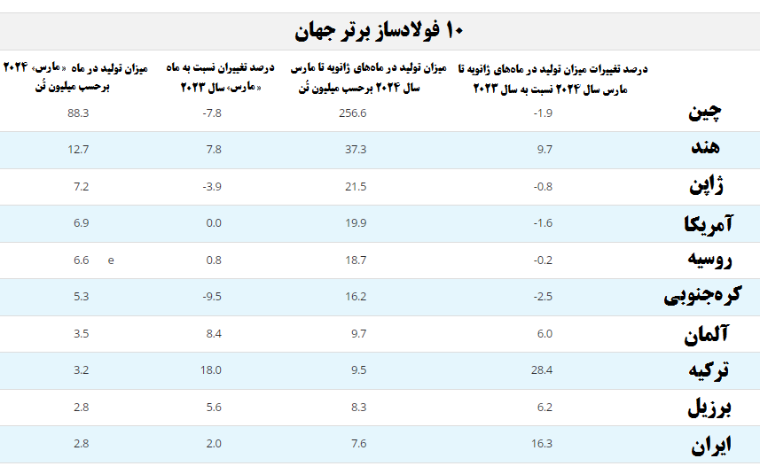 رشد تولید سه ماهه ۲۰۲۴ فولاد خام ایران به ۱۶.۳ درصد رسید