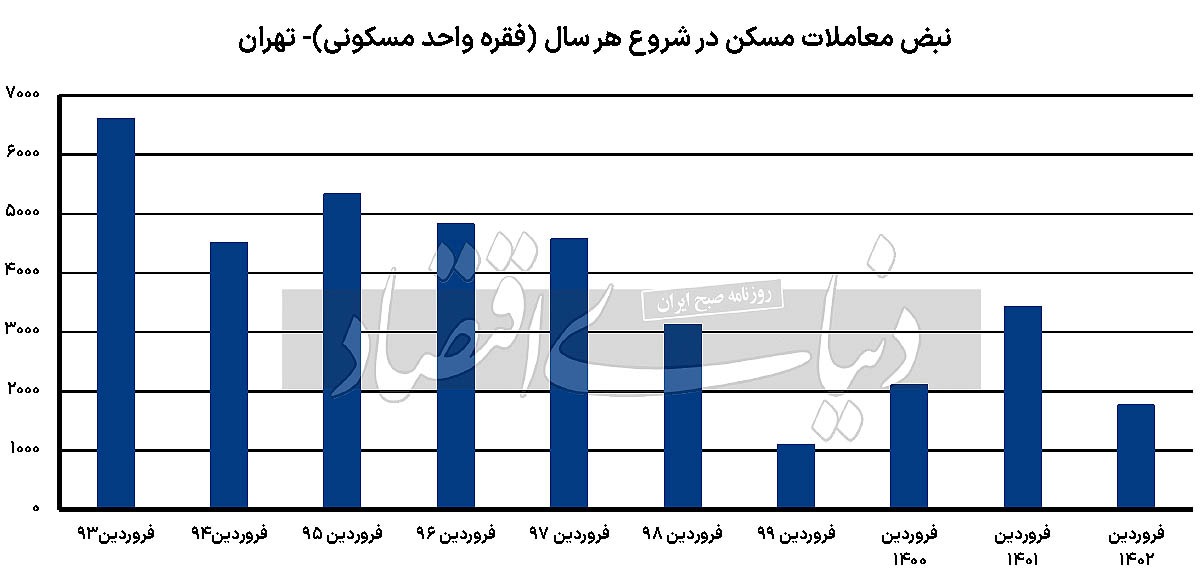 مسکن پس از ماه سرگیجه/ ۶ رویداد در معاملات مسکن تهران طی اولین ماه ۱۴۰۳ رخ داد