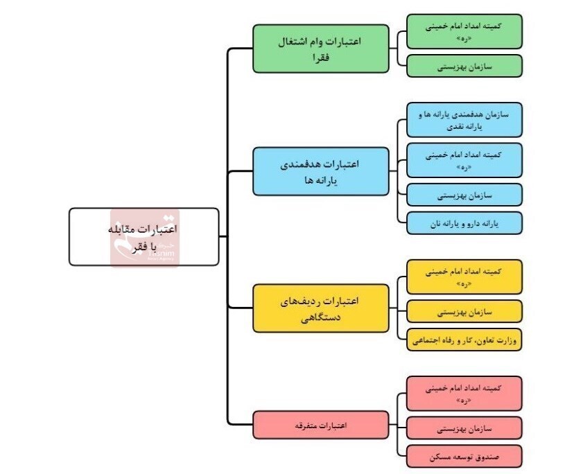 اعتبارات مقابله با فقر به کدام دستگاه‌ها می‌رسد؟ + جدول