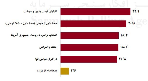 پیش‌بینی مردم درباره عوامل موثر بر افزایش قیمت‌ها در سال جاری