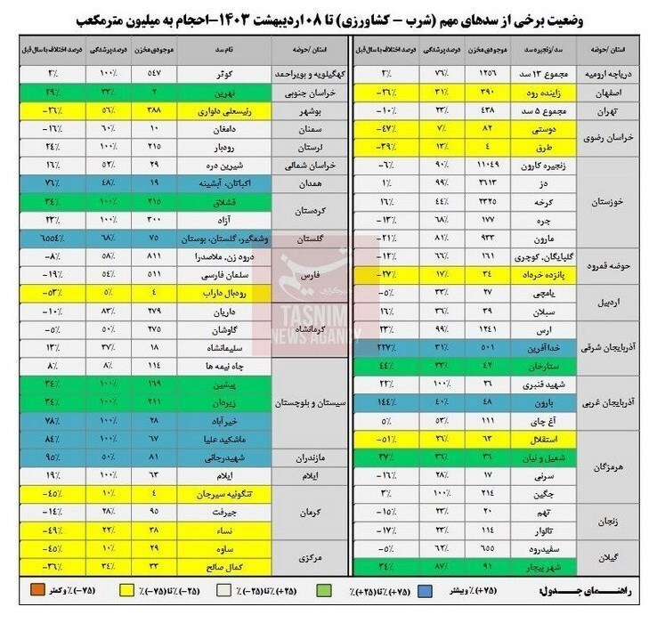 پرشدگی کامل ۱۱ سد کشور در پی بارش‌های بهاره+جدول