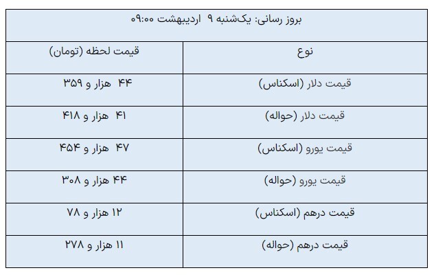 ادامه سیر صعودی قیمت ارز‌های مبادله‌ای/ دلار چند شد؟