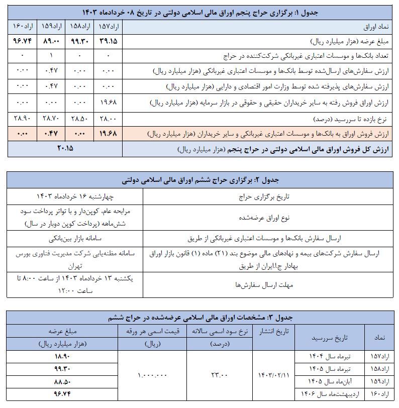 اعلام نتیجه پنجمین حراج اوراق مالی و برگزاری حراج ششم+ جدول