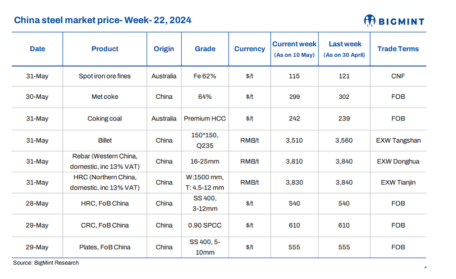 پایان ماه می ۲۰۲۴ با افت قیمت محصولات فولادی در چین