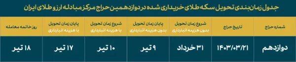 دوازدهمین حراج سکه مرکز مبادله ایران ۲۱ خردادماه برگزار می‌شود