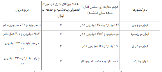تعطیلات آخر هفته در کشور‌های هدف تجارت ایران چگونه است؟