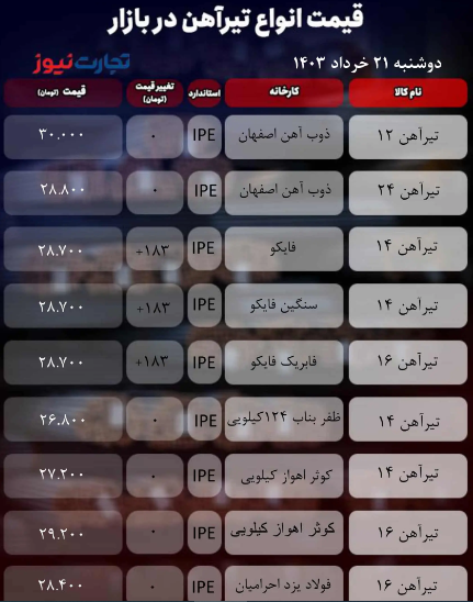 قیمت تیرآهن امروز ۲۱ خرداد ۱۴۰۳/ تحرکات بازار ارز بهای تیرآهن را تکان نداد + جدول