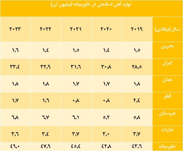 آخرین آمار تولید آهن اسفنجی در خاورمیانه + جدول