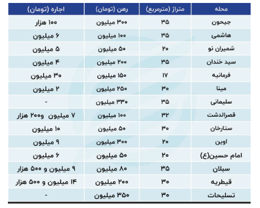 کف رهن مسکن در تهران چند است؟ +جدول قیمتی