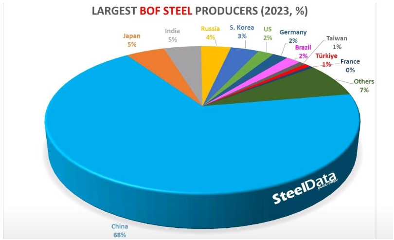 ایران چهارمین تولیدکننده فولاد با روش احیای مستقیم/ سهم ۵ درصدی ایران از تولید احیای مستقیم فولاد