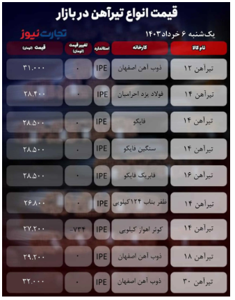 قیمت تیرآهن یکشنبه ۶ خرداد ۱۴۰۳/ حکم‌فرمایی آرامش در بازار آهن + جدول